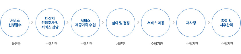 서비스 제공 절차