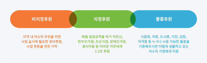 후원종류